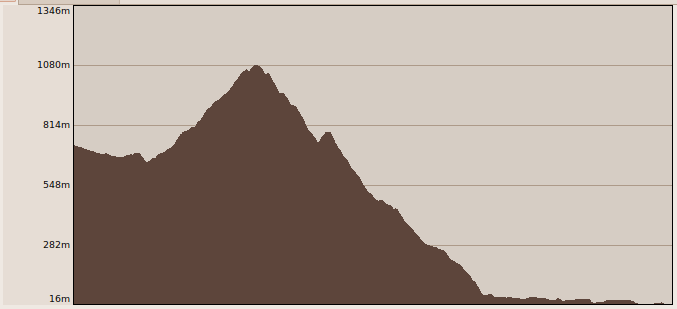 Profil d'altitude du 15 décembre